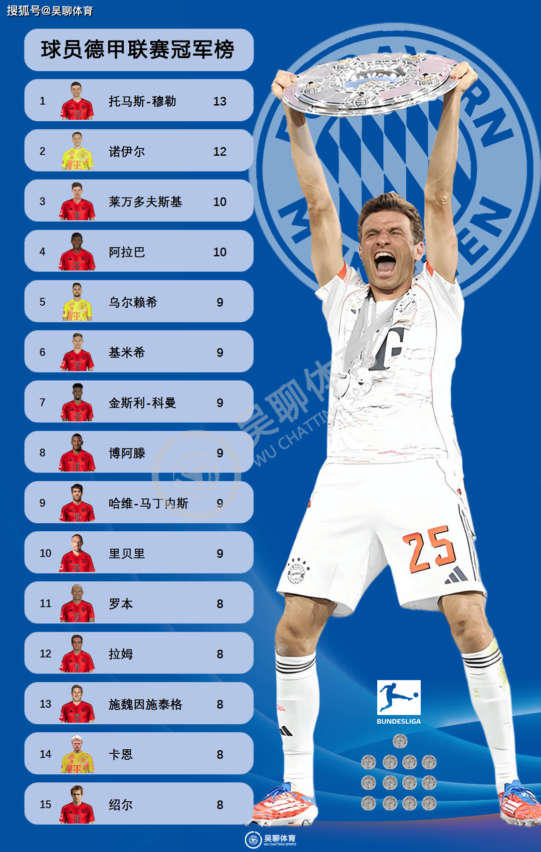 阿森纳轻取拜仁，托马斯穆勒乌龙送礼欧冠